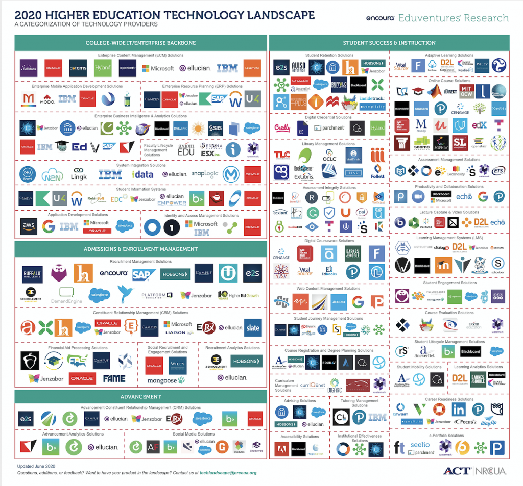 Given the COVID-19 situation the technology landscape of higher education technology has never been more important for campus leaders to understand. Recent events shone a spotlight on the importance of the ability for institutions to adapt to changes to modalities of education as well as how students are engaged and supported throughout the process.